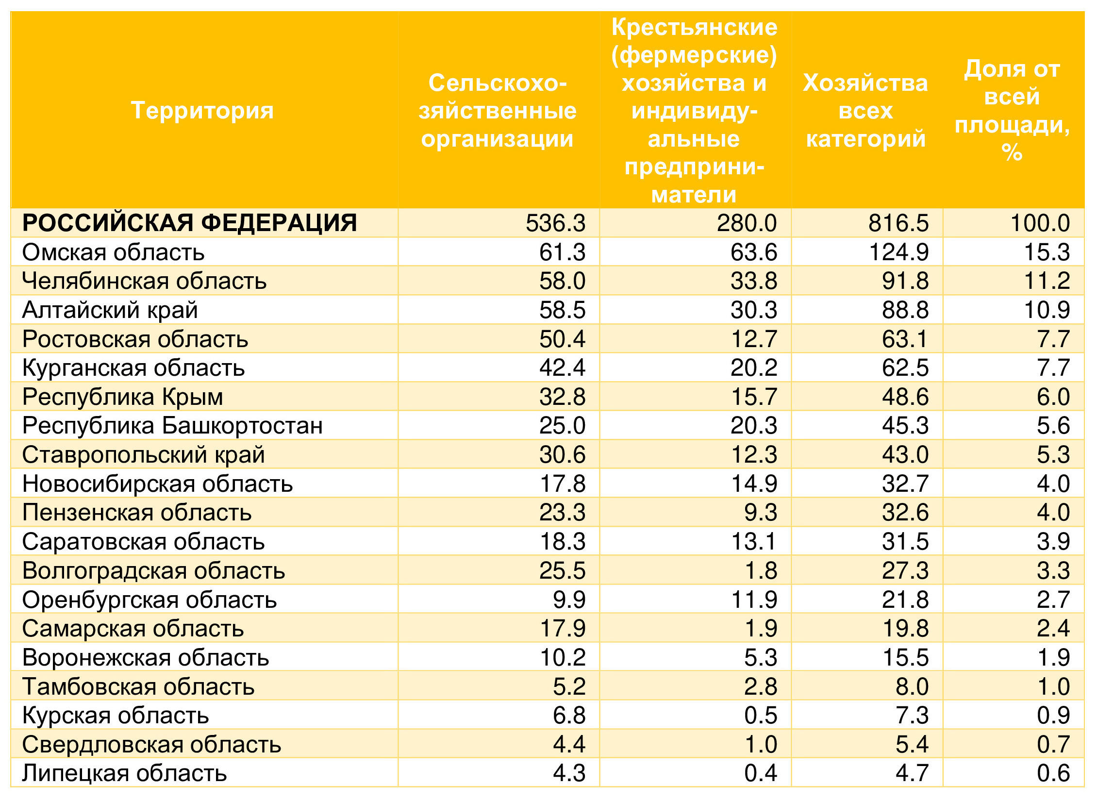 Таблица 1. Посевные площади льна кудряша в 2019 году по топ-20 регионам России, тыс. га