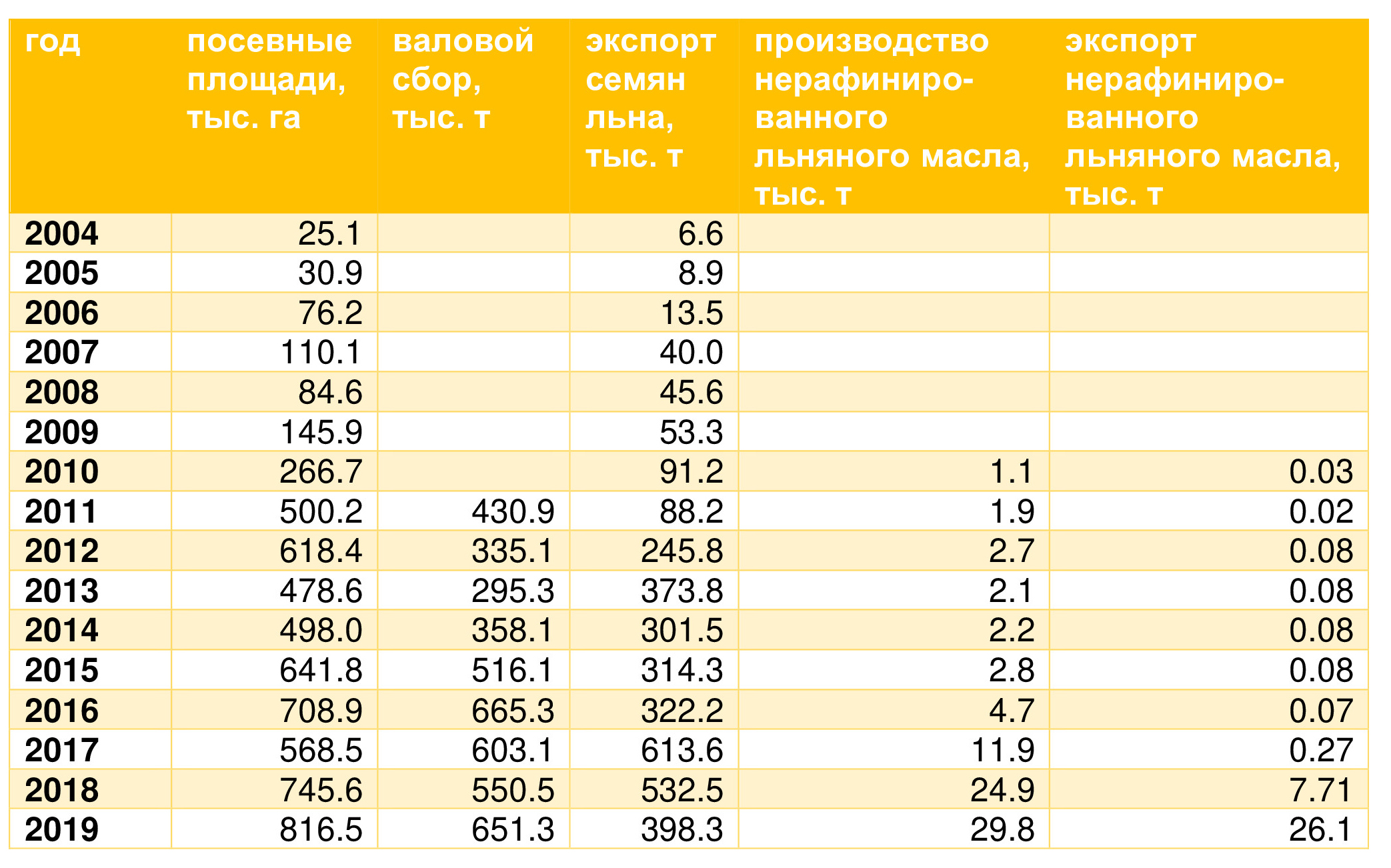 Таблица 2. Посевные площади, валовой сбор, экспорт льна кудряша, производство и экспорт нерафинированного льняного масла.
