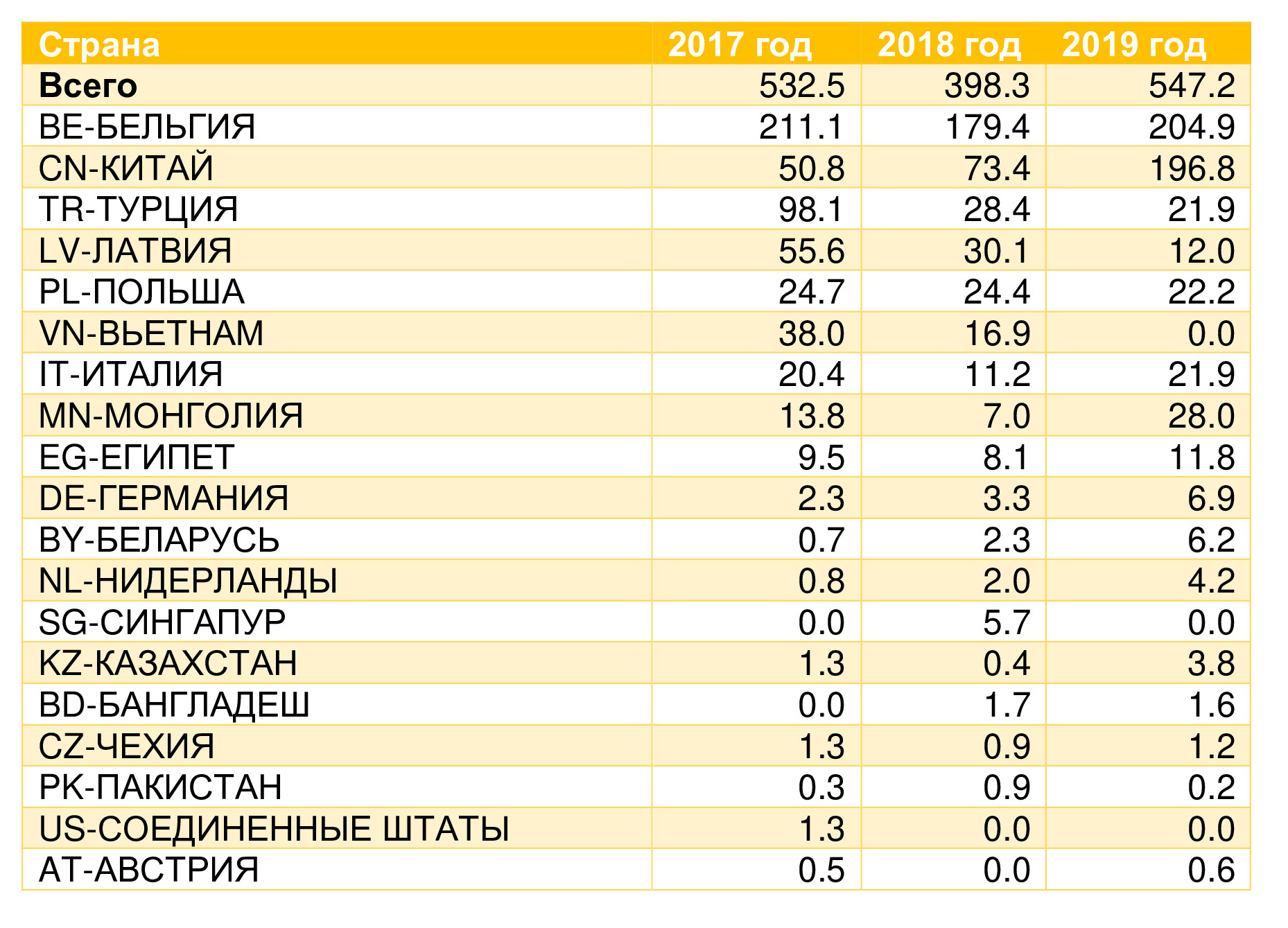 Таблица 3. Основные направления экспорта семян льна, тыс. т