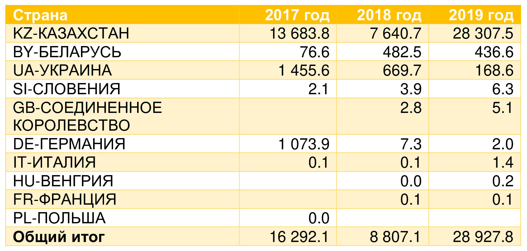 Таблица 4. Импорта семян льна, тонн