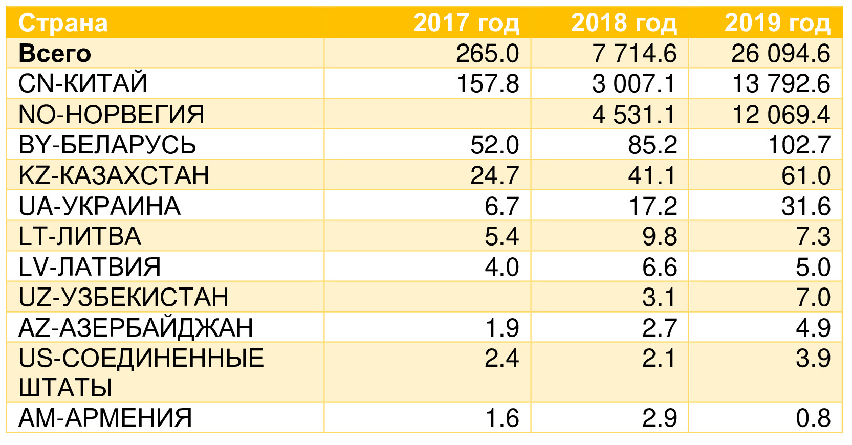 Таблица 5. Основные направления экспорта нерафинированного льняного масла, тонн