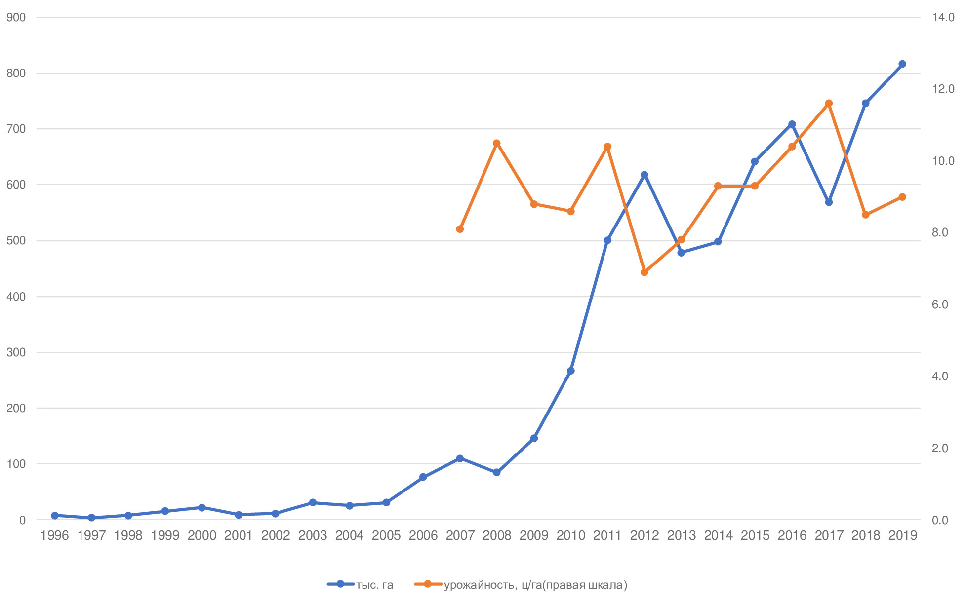 Рис. Посевные площади и урожайность льна кудряша (масличного) в России в 1996-2019 гг.