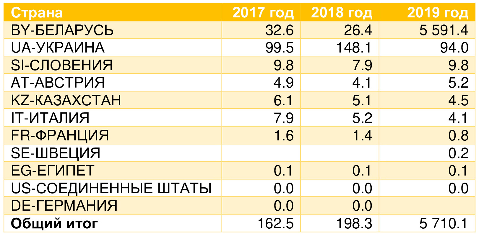 Таблица 6. Импорт нерафинированного льняного масла, тонн