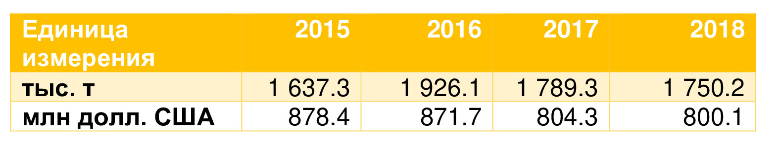 Таблица 7. Мировой экспорт семян льна