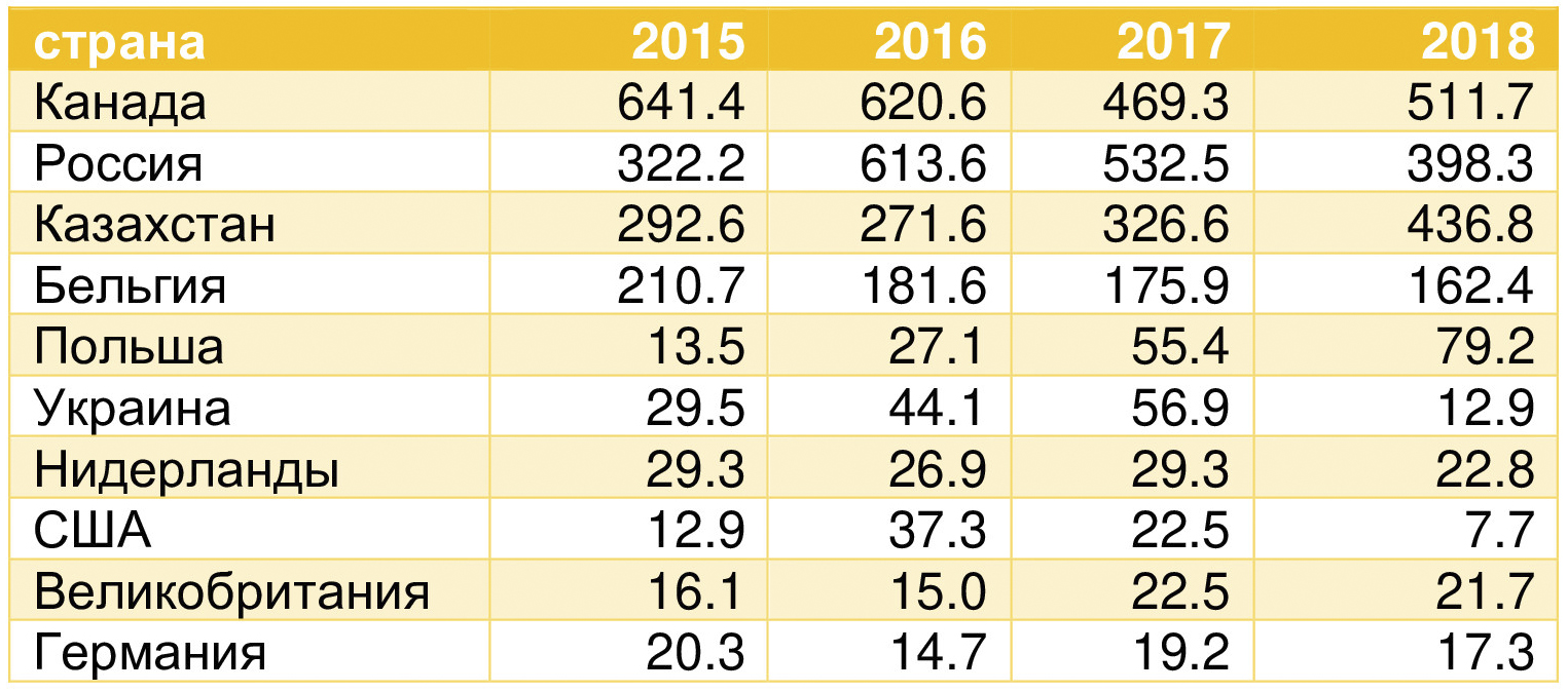 Таблица 8. Основные экспортеры семян льна в 2015-18 гг., тыс. т