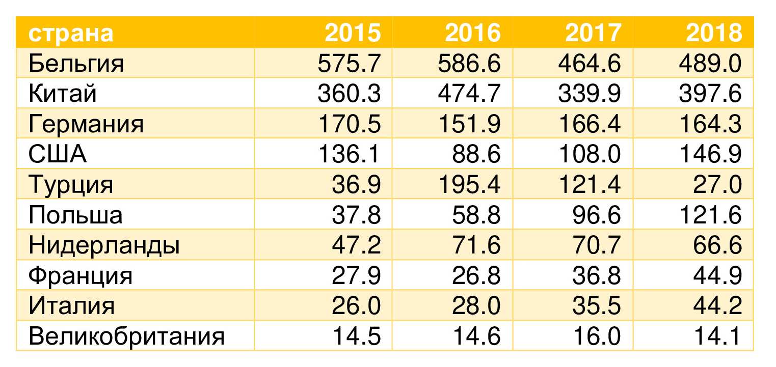 Таблица 9. Основные импортеры семян льна в 2015-18 гг., тыс. т